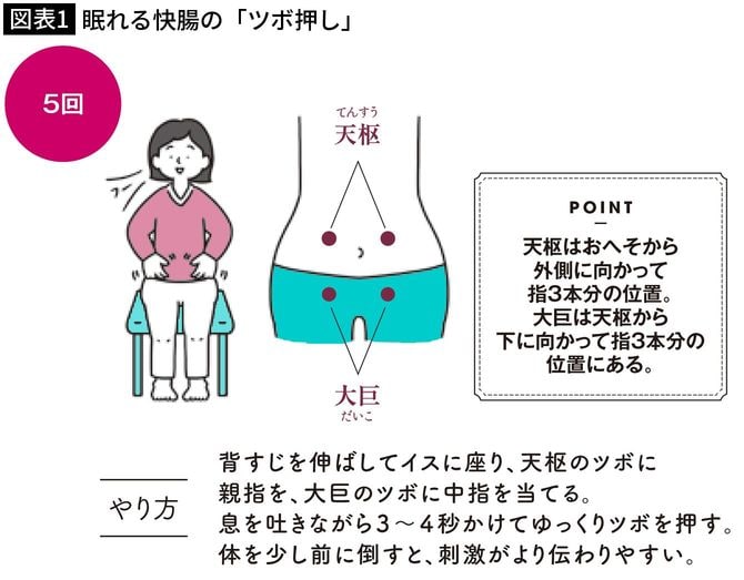 【図表1】眠れる快腸の「ツボ押し」