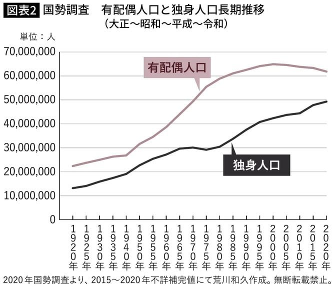 【図表】国勢調査 有配偶人口と独身人口長期推移(大正~昭和~平成~令和)