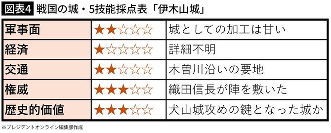 【図表4】戦国の城・5技能採点表「伊木山城」