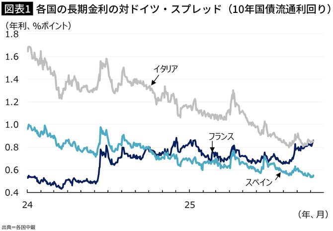 【図表1】各国の長期金利の対ドイツ・スプレッド（10年国債流通利回り）