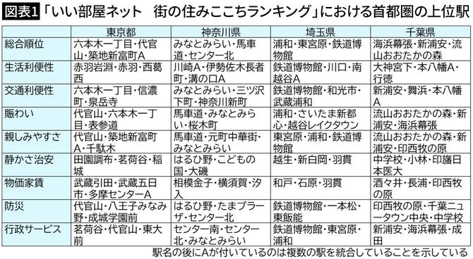 【図表1】「いい部屋ネット　街の住みここちランキング」における首都圏の上位駅