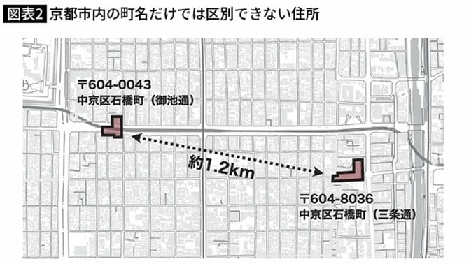 京都市内の町名だけでは区別できない住所