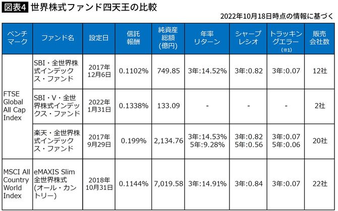 【図表】世界株式ファンド四天王の比較(2022年10月18日時点の情報に基づく)