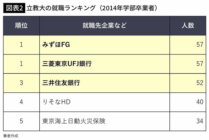 【図表2】立教大の就職ランキング（2014年学部卒業者）
