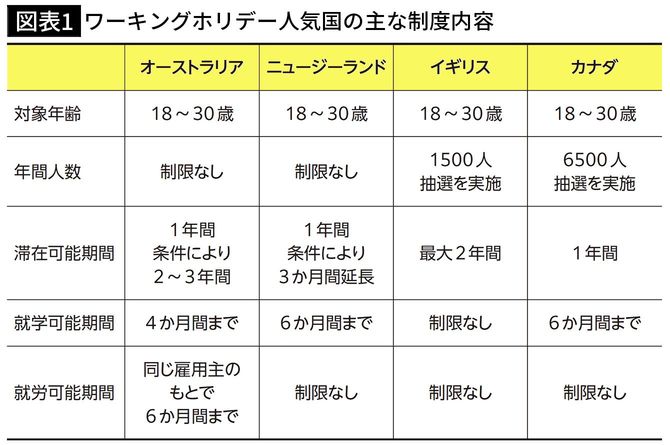 【図表1】ワーキングホリデー人気国の主な制度内容