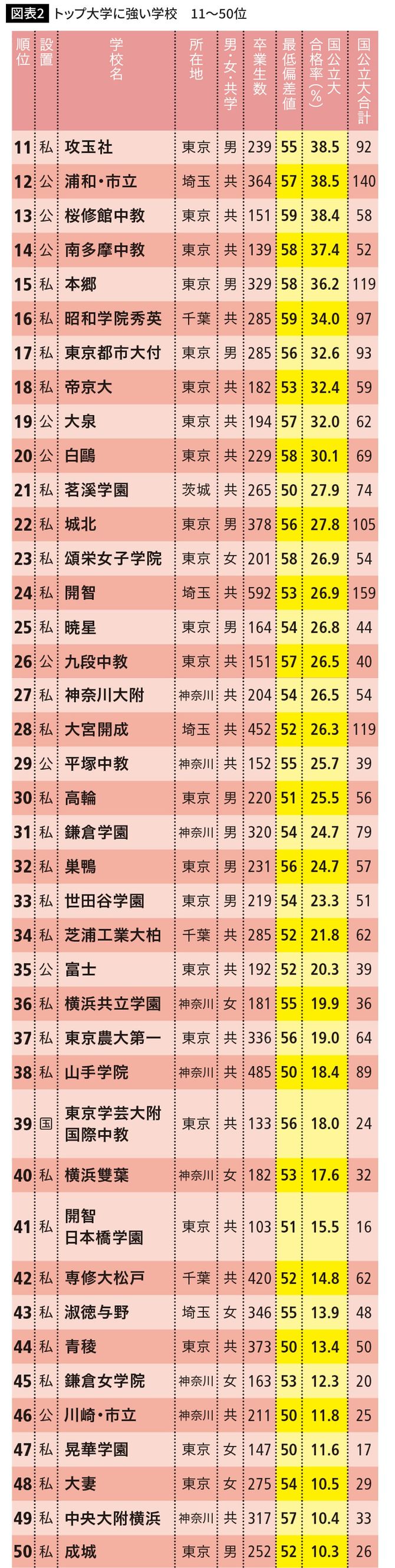 トップ大学に強い学校　11～50位