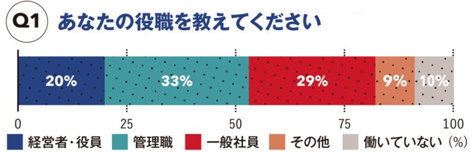 【図表】あなたの役職を教えてください