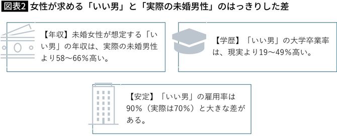 【図表】女性が求める「いい男」と「実際の未婚男性」のはっきりした差