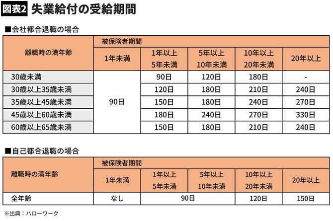 【図表2】失業給付の受給期間