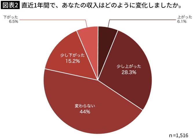 【図表2】直近1年間で、あなたの収入はどのように変化しましたか。