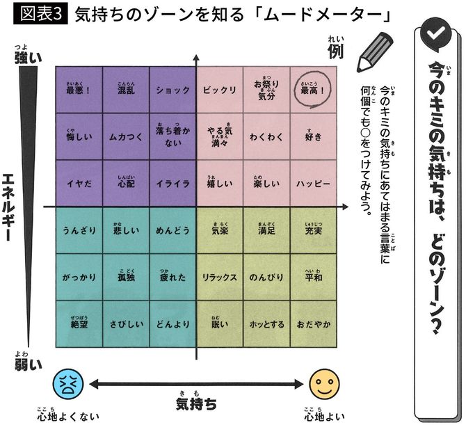 【図表3】気持ちのゾーンを知る「ムードメーター」