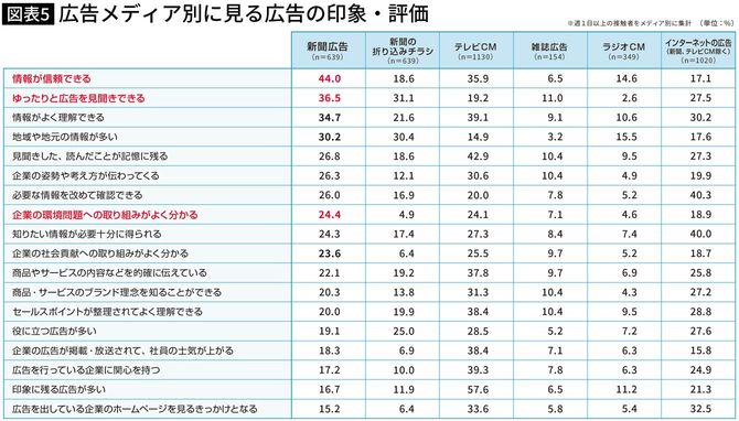 【図表】広告メディア別に見る広告の印象・評価