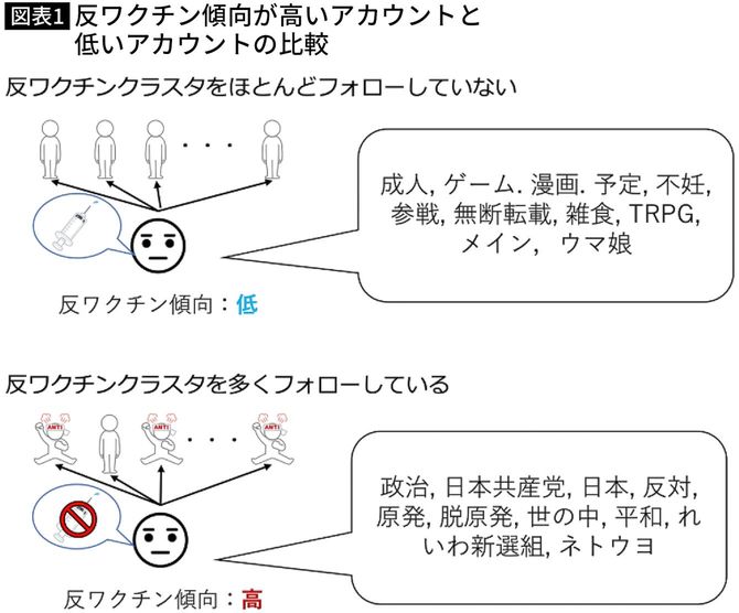 【図表】反ワクチン傾向が高いアカウントと低いアカウントの比較