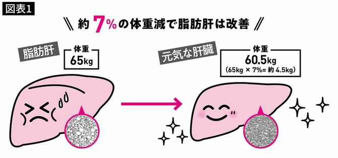 約7%の体重減で脂肪肝は改善