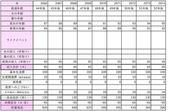 【図表1】現在のままの収支