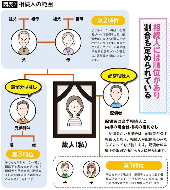 【図表】相続人の範囲