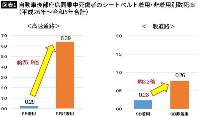 【図表1】自動車後部座席同乗中死傷者のシートベルト着用・非着用別致死率