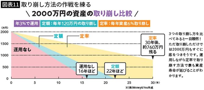 【図表11】取り崩し方法の作戦を練る