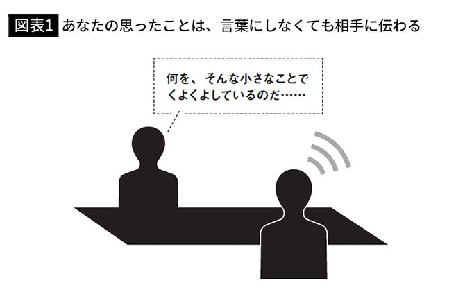 【図表1】あなたの思ったことは、言葉にしなくても相手に伝わる