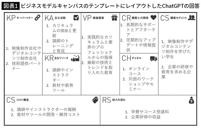 【図表1】ビジネスモデルキャンバスのテンプレートにレイアウトしたChatGPTの回答