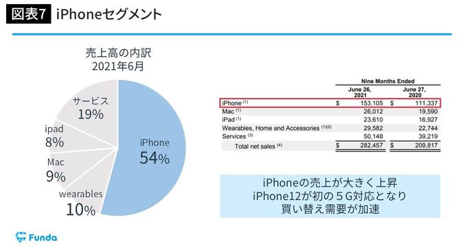iPhoneセグメント