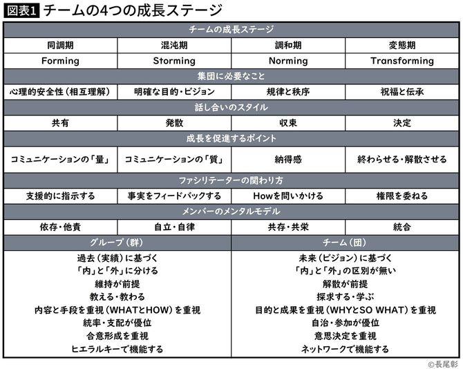 チームの4つの成長ステージ