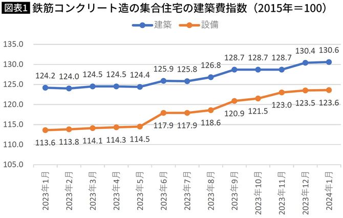 【図表】鉄筋コンクリート造の集合住宅の建築費指数（2015年＝100）