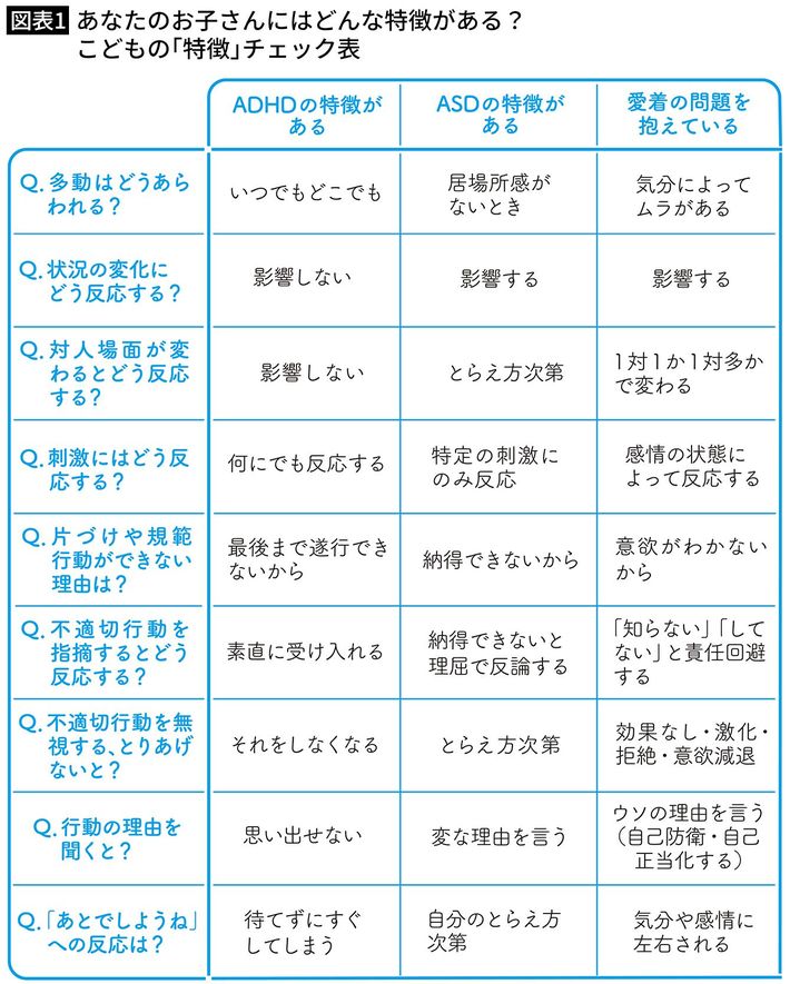 出典＝『<a href="https://www.amazon.co.jp/exec/obidos/ASIN/4866802545/presidentjp-22" target="_blank">発達障害？ グレーゾーン？ こどもへの接し方に悩んだら読む本</a>』