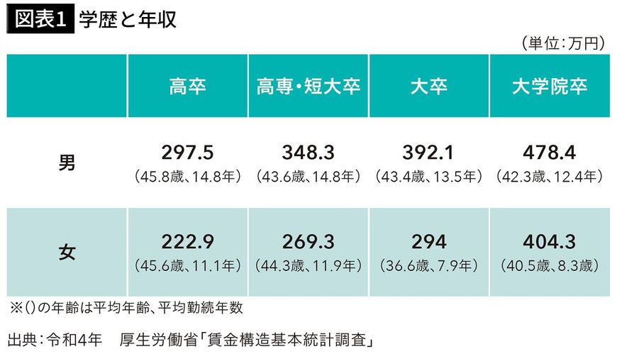 【図表1】学歴と年収