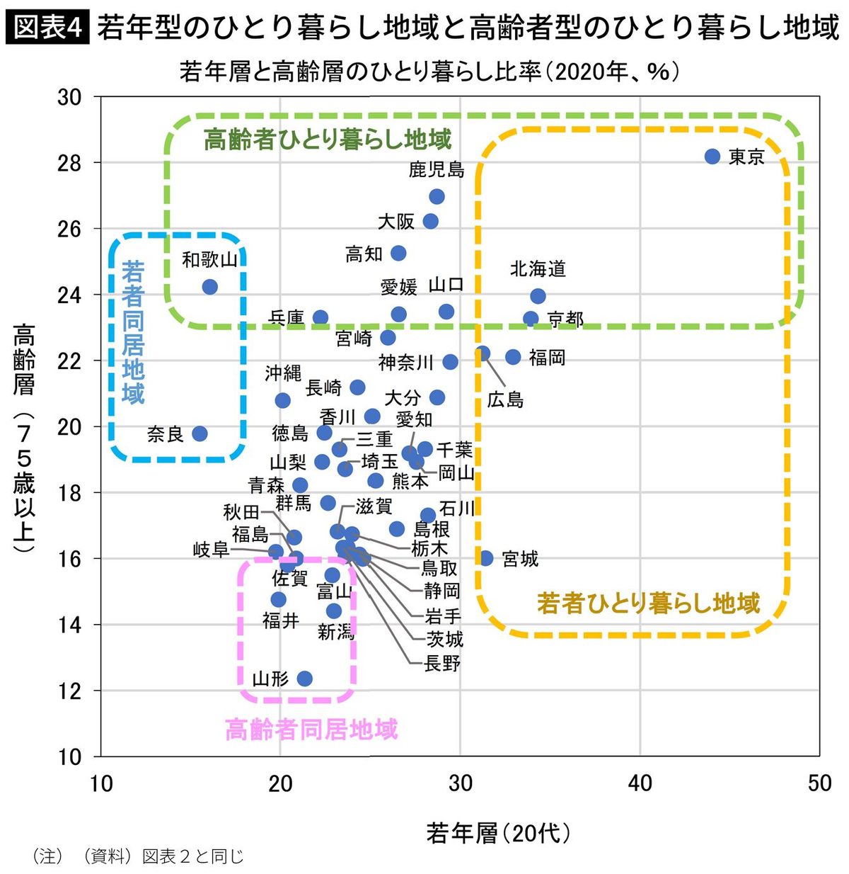 【図表】若年型のひとり暮らし地域と高齢者型のひとり暮らし地域