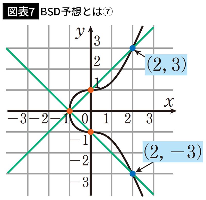 【図表7】BSD予想とは⑦