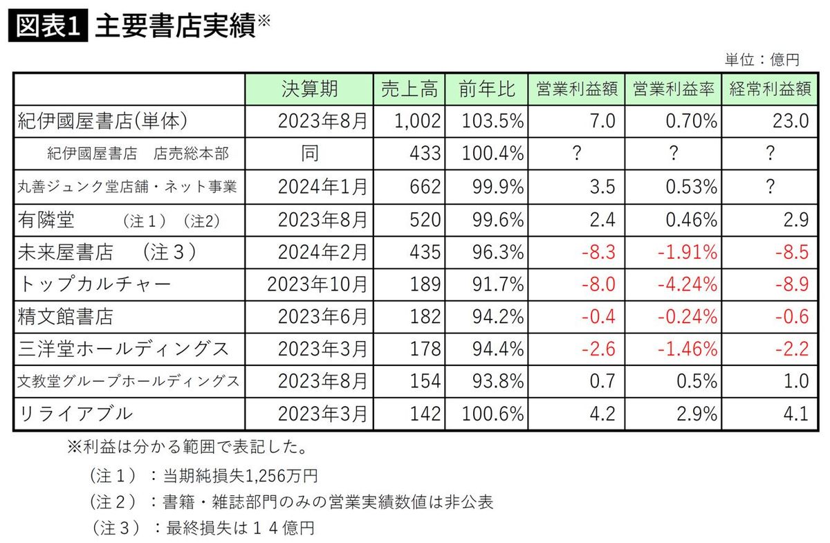 主要書店実績