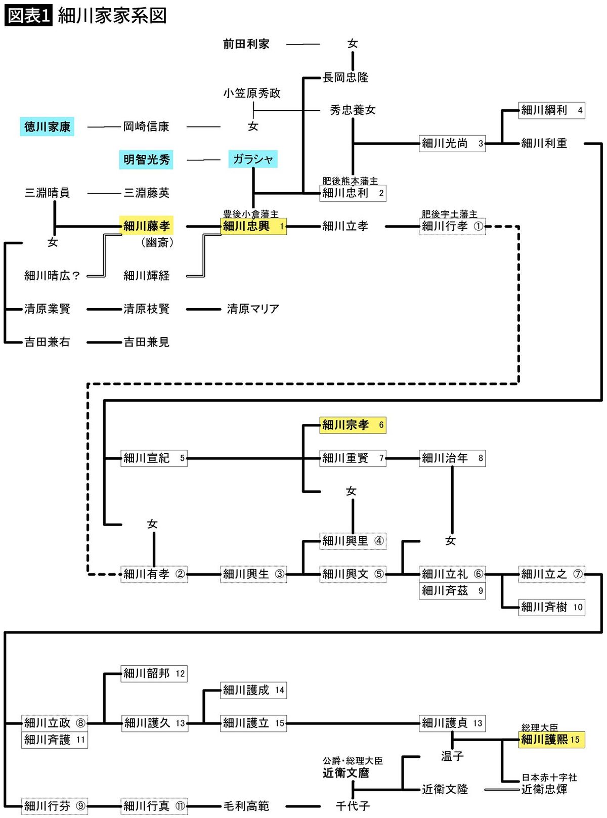 【図表1】細川家家系図