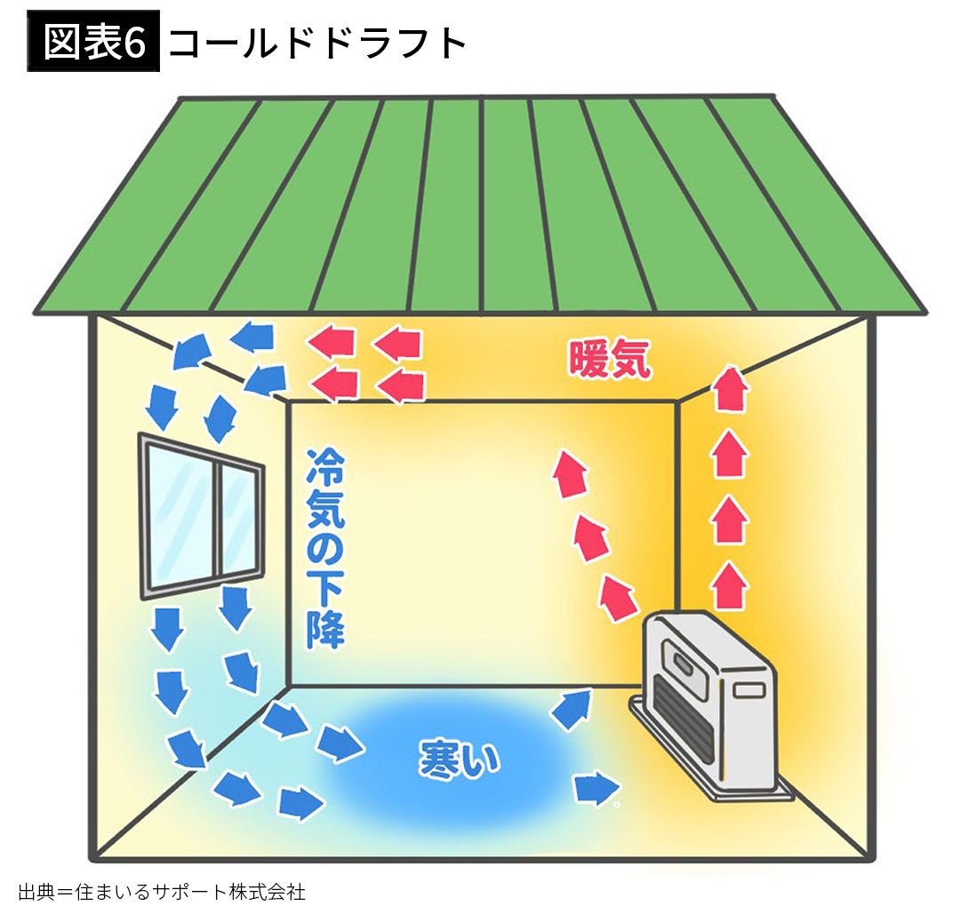 【図表6】コールドドラフト