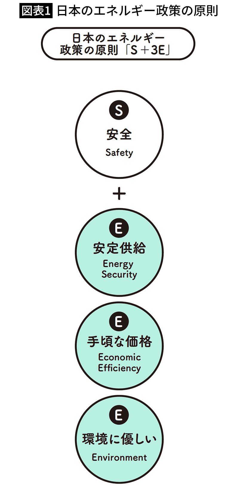 【図表1】日本のエネルギー政策の原則