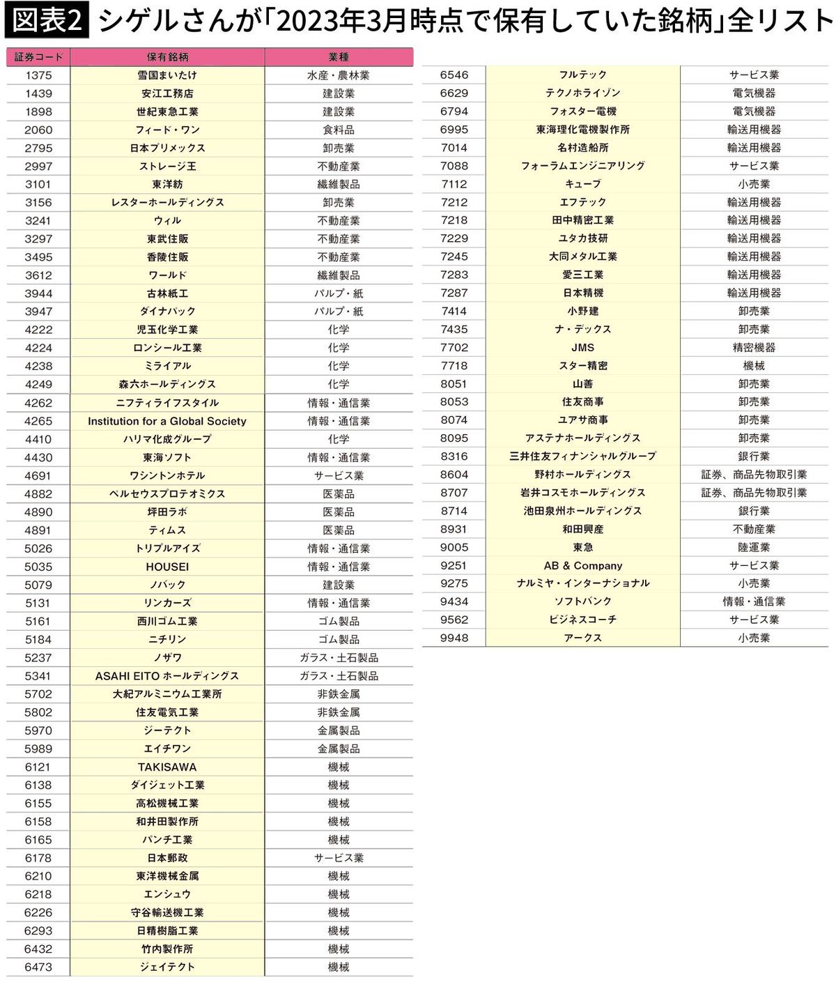 【図表2】シゲルさんが「2023年3月時点で保有していた銘柄」全リスト