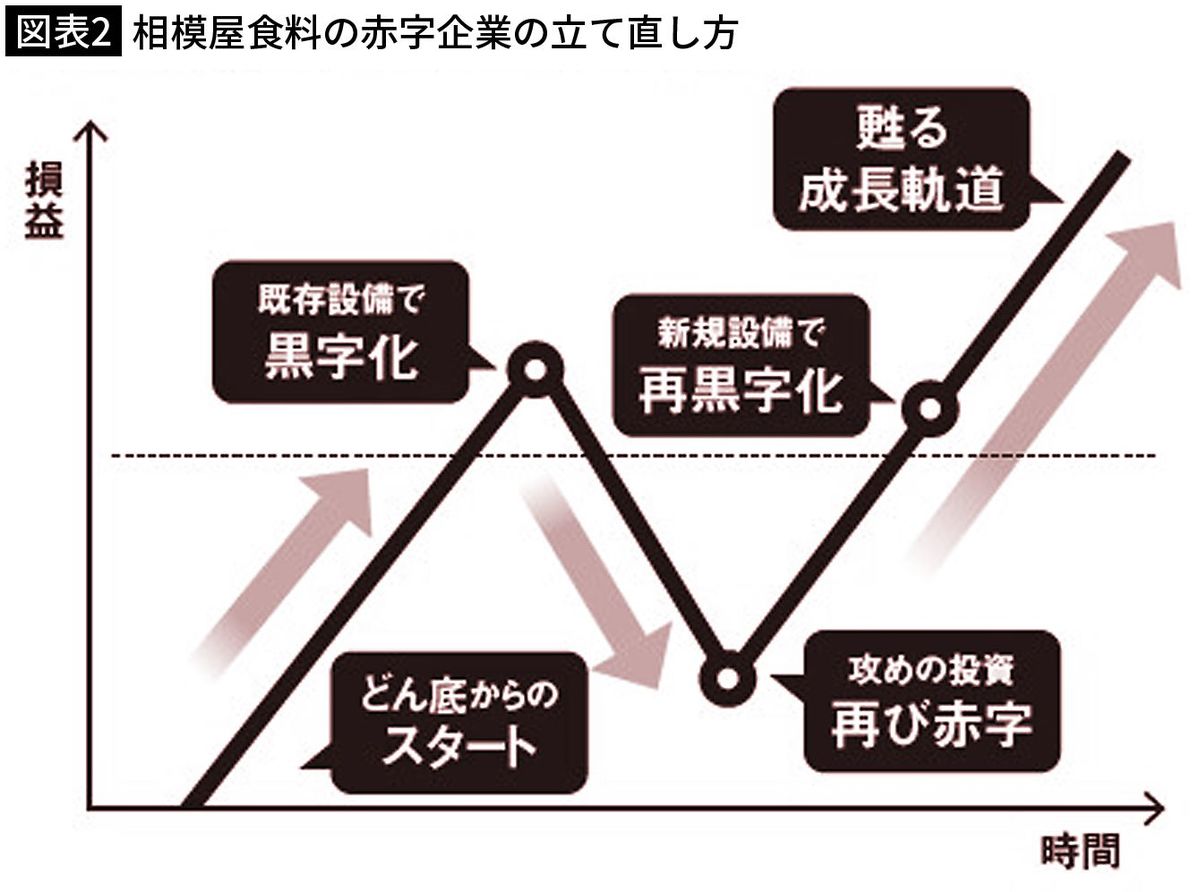 【図表2】相模屋食料の赤字企業の立て直し方