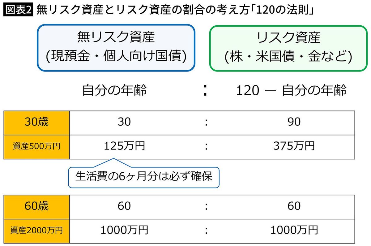 資産のうち投資は何割がベストか…お金の専門家が見出した｢年代別・貯金と投資の最適バランス｣｜Infoseekニュース