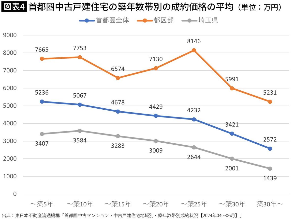 【図表】首都圏中古戸建住宅の築年数帯別の成約価格の平均（単位：万円）