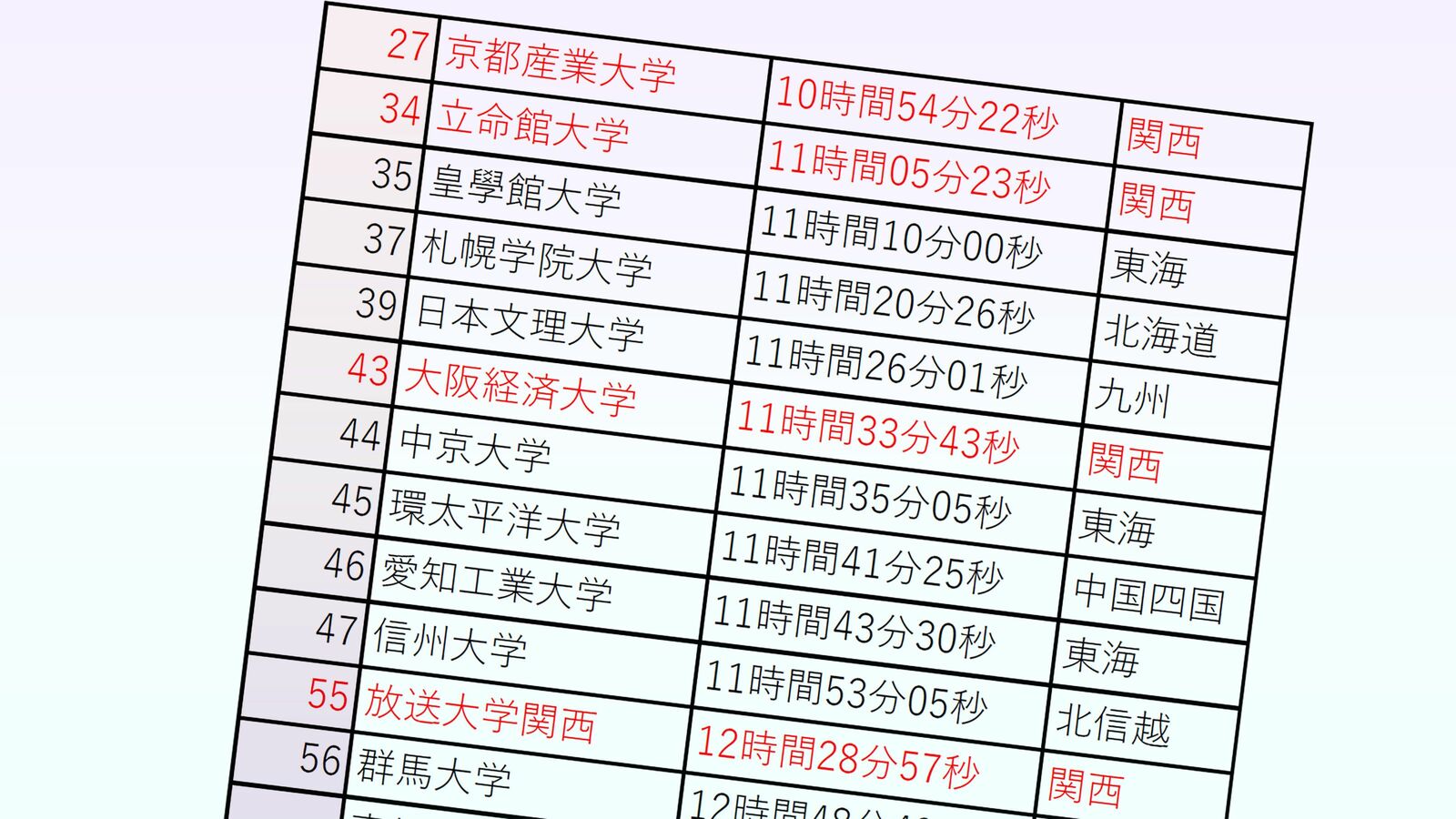 関西の大学まで箱根を目指す必要があるのか…大学駅伝｢箱根一極集中｣では日本の長距離界に"絶望"しかない 箱根予選会で関西勢は惨敗､実力差が浮き彫りに