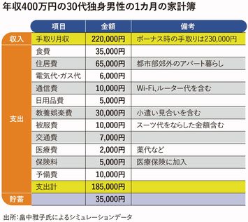 年収400万 バッグ オファー