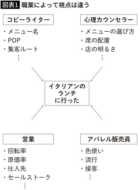【図表1】職業によって視点は違う