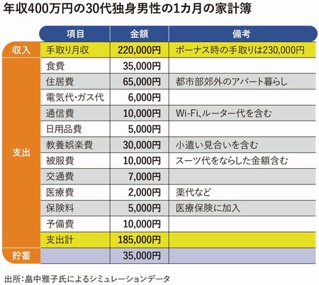 年収400万円の30代独身男性の1カ月の家計簿