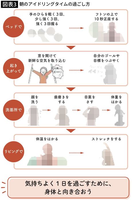 朝のアイドリングタイムの過ごし方 