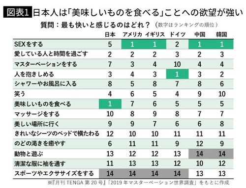 【図表1】日本人は「美味しいものを食べる」ことへの欲望が強い