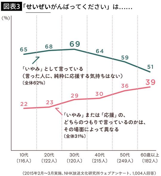 【図表3】「せいぜいがんばってください」は……
