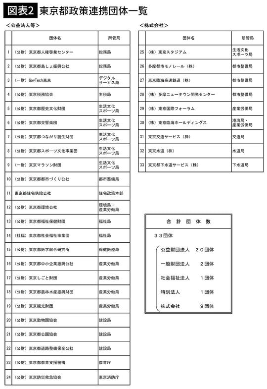 【図表2】東京都政策連携団体一覧