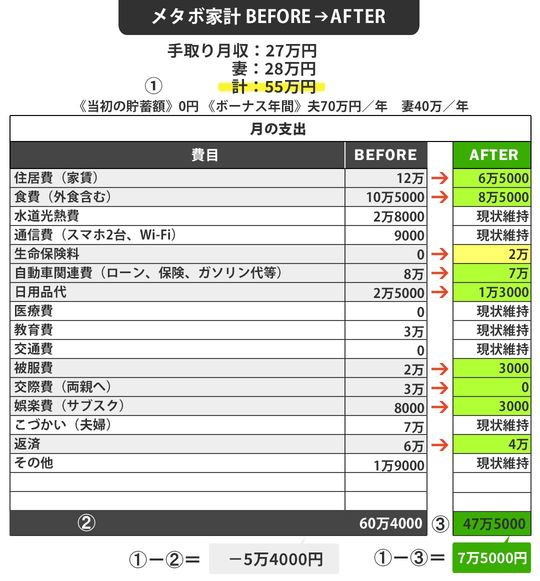 【図表】谷口さん家のメタボ家計BEFORE⇒AFTER