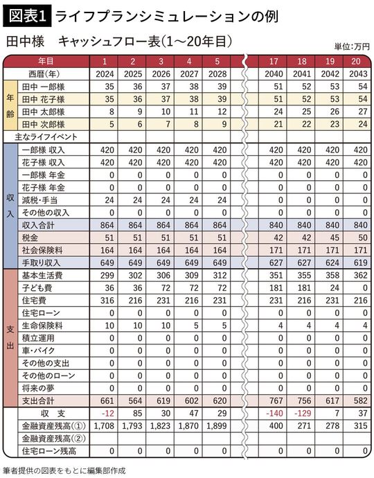 【図表1】ライフプランシミュレーションの例