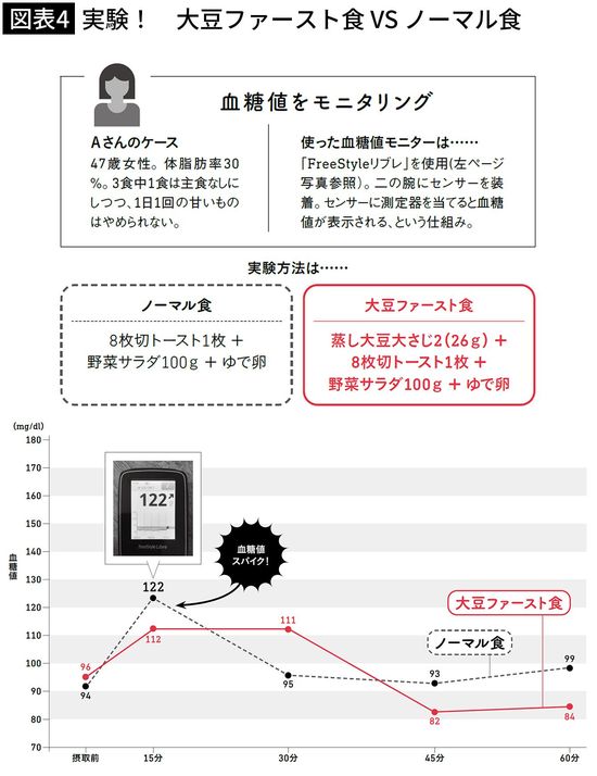 【図表4】実験! 大豆ファースト食 VS ノーマル食